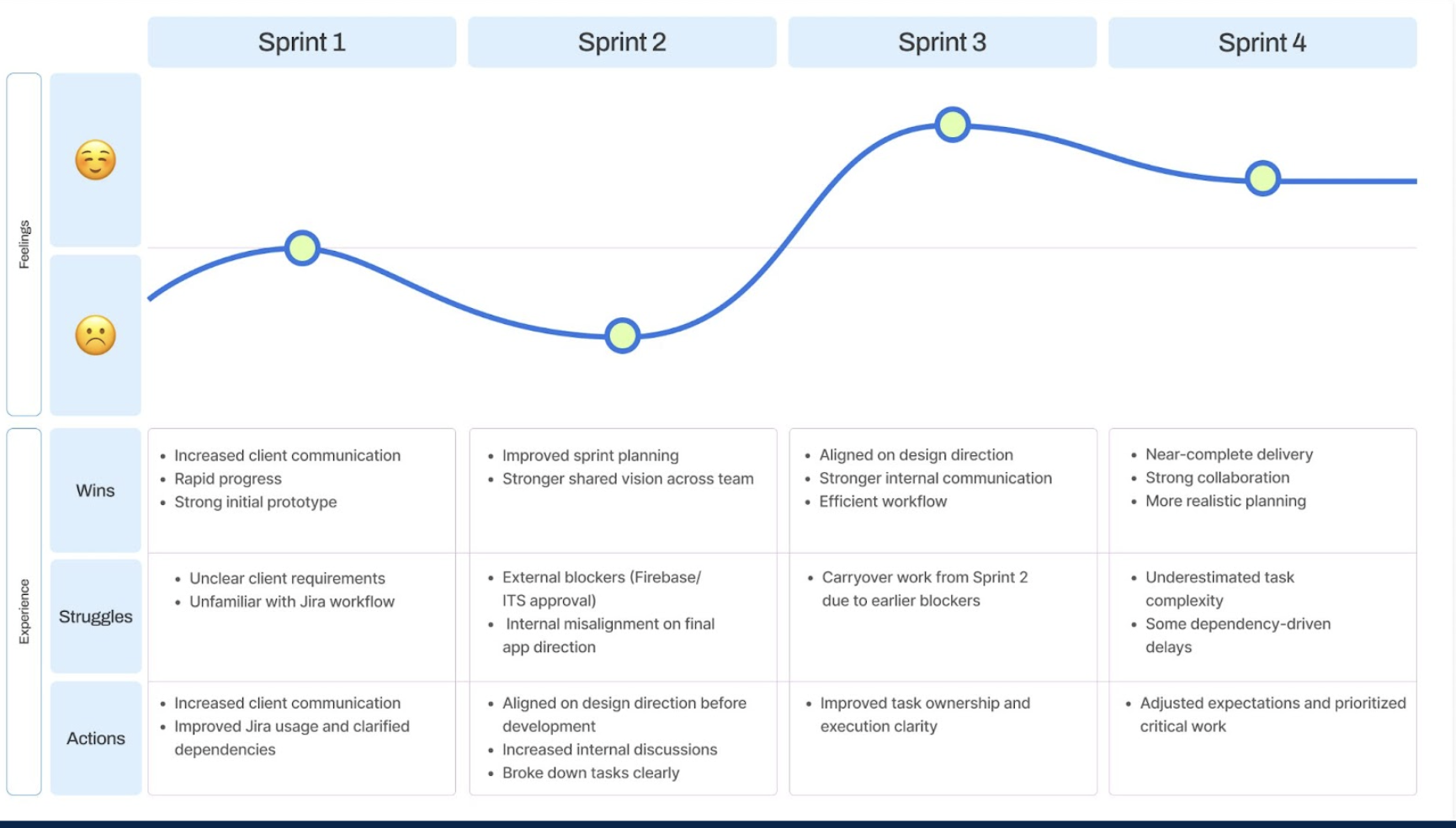 Team sprint retrospective chart across four sprints with a blue “feelings” line that rises in Sprint 1, dips in Sprint 2, peaks in Sprint 3, then slightly declines and levels in Sprint 4. Below, a table lists Wins, Struggles, and Actions for each sprint: Wins include increased client communication, rapid progress, improved planning, shared vision, aligned design direction, stronger internal communication, efficient workflow, near-complete delivery, strong collaboration, and more realistic planning. Struggles include unclear client requirements, unfamiliar Jira workflow, external blockers (Firebase/ITS approval), internal misalignment on app direction, carryover work, underestimated task complexity, and dependency-driven delays. Actions include increasing client communication, improving Jira usage and clarifying dependencies, aligning on design before development, breaking down tasks, improving task ownership/execution clarity, and adjusting expectations to prioritize critical work.