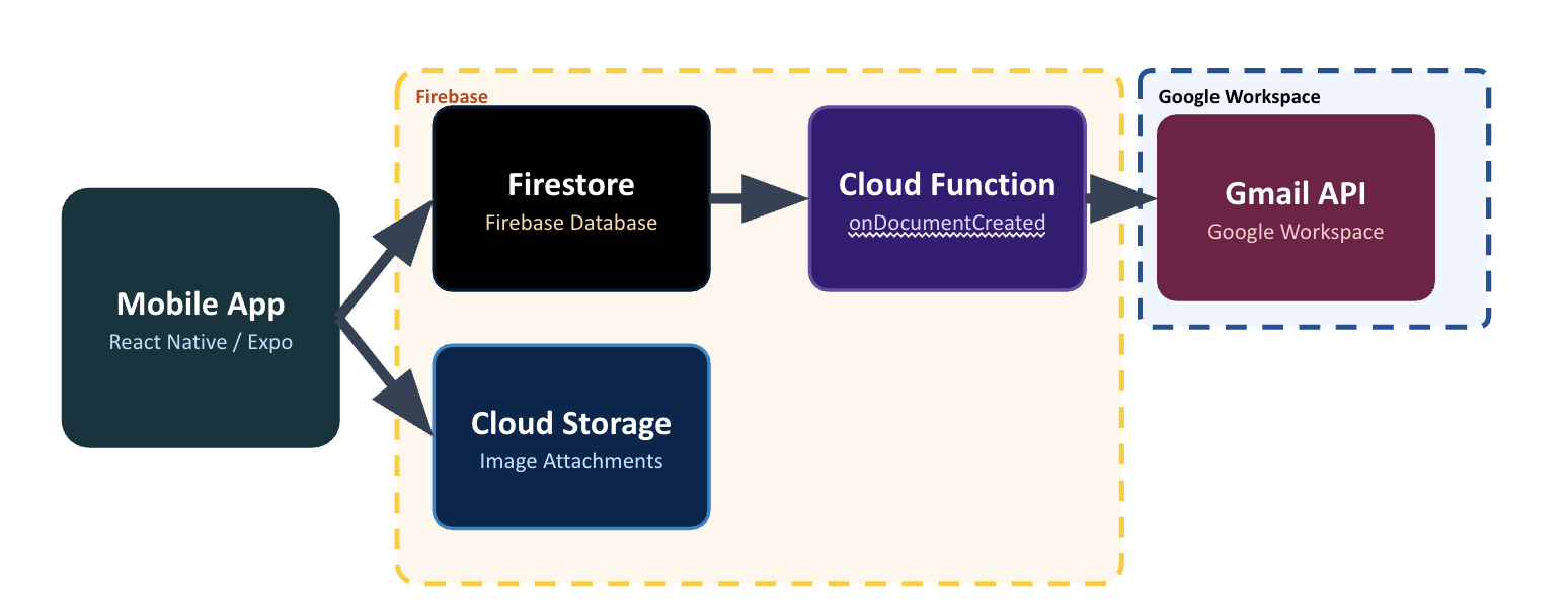 Backend architecture: Mobile App (React Native / Expo) connects to Firebase (Firestore, Cloud Storage, Cloud Function onDocumentCreated); Cloud Function connects to Gmail API in Google Workspace.